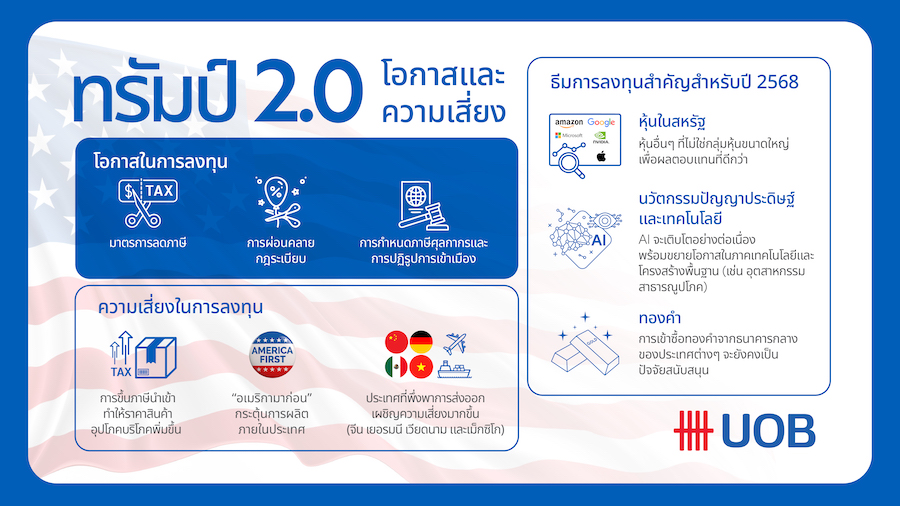 เผย แนวโน้มปี 2568 โอกาสและความเสี่ยงการลงทุน ในยุคทรัมป์ 2.0